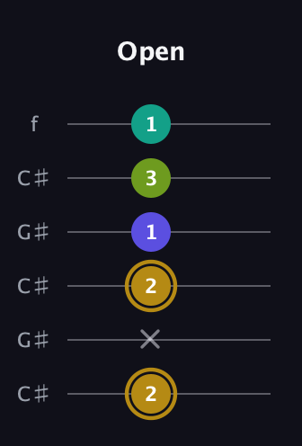 D♯ Diminished Flat 9th guitar tab — Open (2 x 2 1 3 1) in Open C Tuning (CGCGCE) · Capo 1
