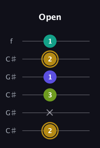 D♯ Diminished Flat 9th guitar tab — Open (2 x 3 1 2 1) in Open C Tuning (CGCGCE) · Capo 1