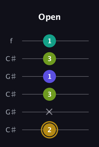 D♯ Diminished Flat 9th guitar tab — Open (2 x 3 1 3 1) in Open C Tuning (CGCGCE) · Capo 1