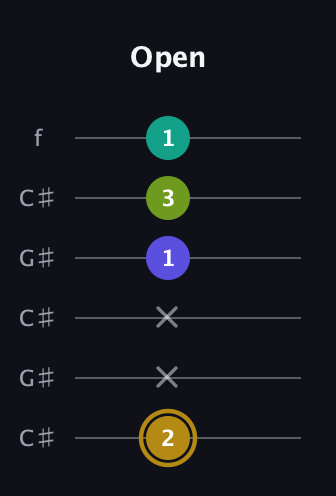 D♯ Diminished Flat 9th guitar tab — Open (2 x x 1 3 1) in Open C Tuning (CGCGCE) · Capo 1