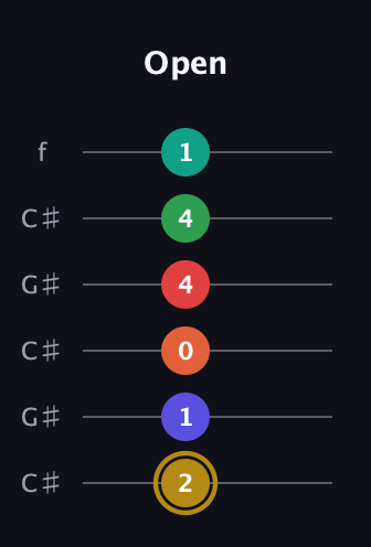 D♯ Diminished ninth Sharp 13th guitar tab — Open (2 1 0 4 4 1) in Open C Tuning (CGCGCE) · Capo 1