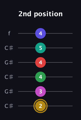 D♯ Diminished ninth Sharp 5th guitar tab — 2nd position (2 3 4 4 5 4) in Open C Tuning (CGCGCE) · Capo 1