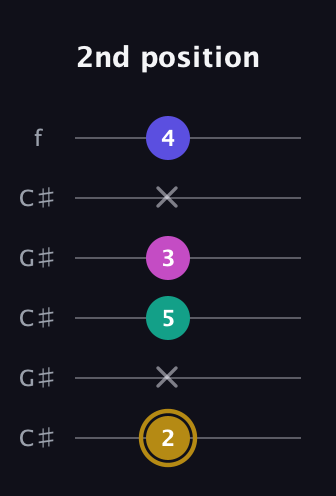 D♯ Diminished Sharp 5th guitar tab — 2nd position (2 x 5 3 x 4) in Open C Tuning (CGCGCE) · Capo 1