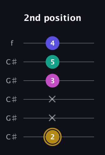 D♯ Diminished Sharp 5th guitar tab — 2nd position (2 x x 3 5 4) in Open C Tuning (CGCGCE) · Capo 1