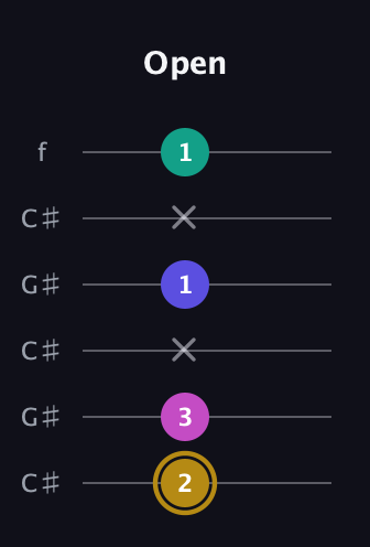 D♯ Diminished Sharp 5th guitar tab — Open (2 3 x 1 x 1) in Open C Tuning (CGCGCE) · Capo 1