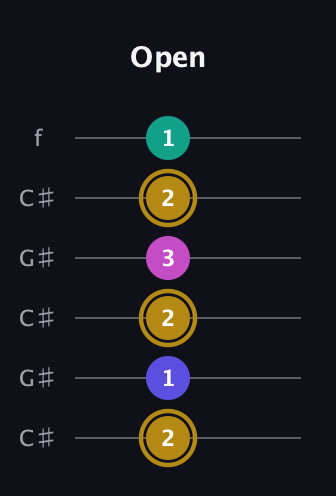 D♯ Diminished Sharp 5th guitar tab — Open (2 1 2 3 2 1) in Open C Tuning (CGCGCE) · Capo 1