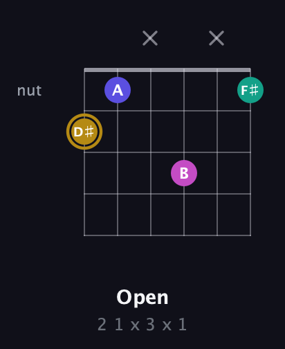 D♯ Diminished Sharp 5th guitar chord — Open (2 1 x 3 x 1) fretboard diagram in Open C Tuning (CGCGCE) · Capo 1