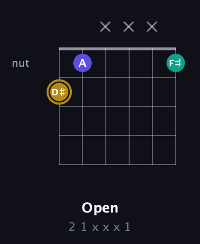 D♯ Diminished Sharp 9th guitar chord — Open (2 1 x x x 1) fretboard diagram in Open C Tuning (CGCGCE) · Capo 1