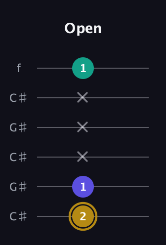D♯ Diminished Sharp 9th guitar tab — Open (2 1 x x x 1) in Open C Tuning (CGCGCE) · Capo 1
