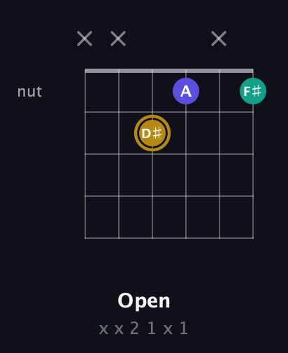 D♯ Diminished Sharp 9th guitar chord — Open (x x 2 1 x 1) fretboard diagram in Open C Tuning (CGCGCE) · Capo 1