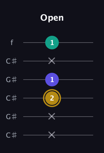 D♯ Diminished Sharp 9th guitar tab — Open (x x 2 1 x 1) in Open C Tuning (CGCGCE) · Capo 1