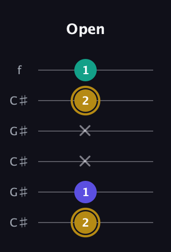 D♯ Diminished Sharp 9th guitar tab — Open (2 1 x x 2 1) in Open C Tuning (CGCGCE) · Capo 1