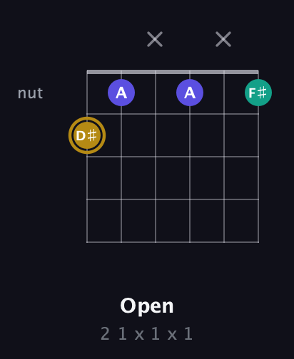 D♯ Diminished Sharp 9th guitar chord — Open (2 1 x 1 x 1) fretboard diagram in Open C Tuning (CGCGCE) · Capo 1