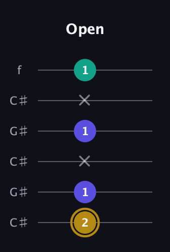 D♯ Diminished Sharp 9th guitar tab — Open (2 1 x 1 x 1) in Open C Tuning (CGCGCE) · Capo 1