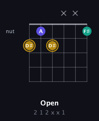 D♯ Diminished Sharp 9th guitar chord — Open (2 1 2 x x 1) fretboard diagram in Open C Tuning (CGCGCE) · Capo 1