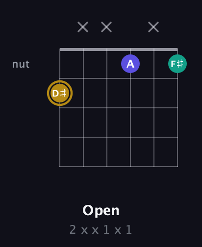 D♯ Diminished Sharp 9th guitar chord — Open (2 x x 1 x 1) fretboard diagram in Open C Tuning (CGCGCE) · Capo 1