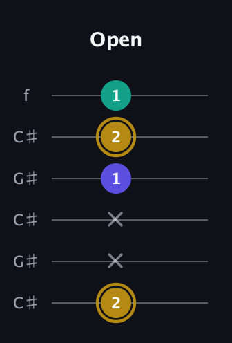 D♯ Diminished guitar tab — Open (2 x x 1 2 1) in Open C Tuning (CGCGCE) · Capo 1