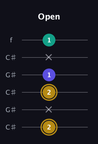 D♯ Diminished guitar tab — Open (2 x 2 1 x 1) in Open C Tuning (CGCGCE) · Capo 1