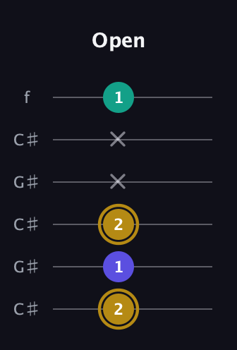 D♯ Diminished guitar tab — Open (2 1 2 x x 1) in Open C Tuning (CGCGCE) · Capo 1