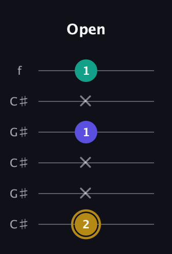 D♯ Diminished guitar tab — Open (2 x x 1 x 1) in Open C Tuning (CGCGCE) · Capo 1