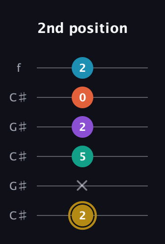 D♯ Dominant 7th Sharp 9th guitar tab — 2nd position (2 x 5 2 0 2) in Open C Tuning (CGCGCE) · Capo 1