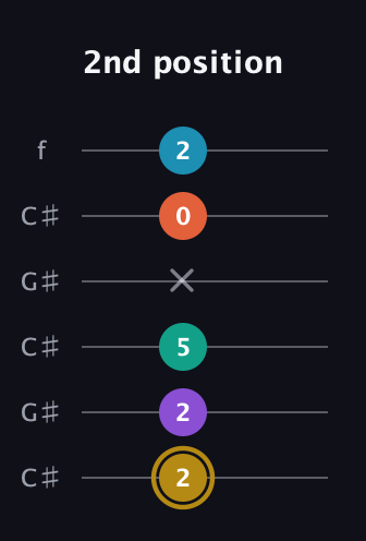 D♯ Dominant 7th Sharp 9th guitar tab — 2nd position (2 2 5 x 0 2) in Open C Tuning (CGCGCE) · Capo 1