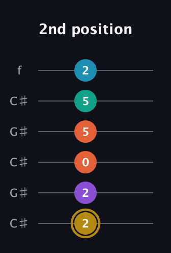 D♯ Dominant 7th Sharp 9th guitar tab — 2nd position (2 2 0 5 5 2) in Open C Tuning (CGCGCE) · Capo 1