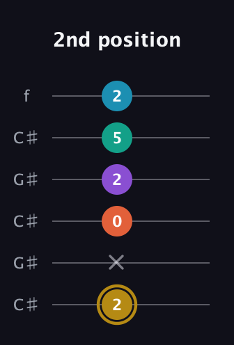 D♯ Dominant 7th Sharp 9th guitar tab — 2nd position (2 x 0 2 5 2) in Open C Tuning (CGCGCE) · Capo 1