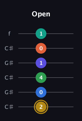 D♯ Half-Diminished 11th Sharp 13th guitar tab — Open (2 0 4 1 0 1) in Open C Tuning (CGCGCE) · Capo 1