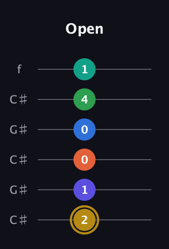 D♯ Half-Diminished 11th Sharp 13th guitar tab — Open (2 1 0 0 4 1) in Open C Tuning (CGCGCE) · Capo 1