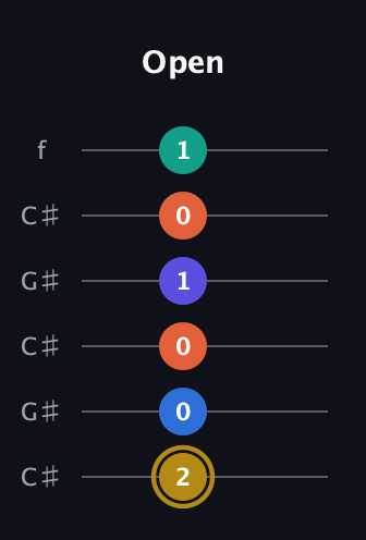D♯ Half-Diminished 11th Sharp 9th guitar tab — Open (2 0 0 1 0 1) in Open C Tuning (CGCGCE) · Capo 1