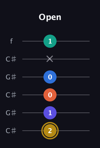 D♯ Half-Diminished 11th Sharp 9th guitar tab — Open (2 1 0 0 x 1) in Open C Tuning (CGCGCE) · Capo 1