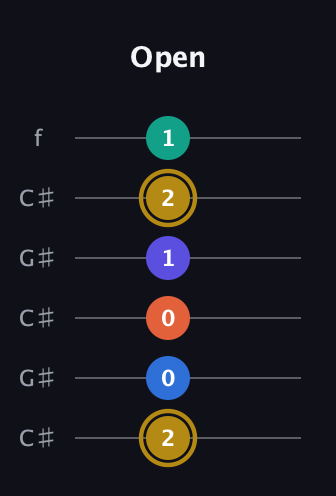 D♯ Half-Diminished 11th Sharp 9th guitar tab — Open (2 0 0 1 2 1) in Open C Tuning (CGCGCE) · Capo 1
