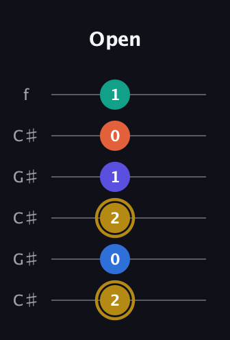 D♯ Half-Diminished 11th Sharp 9th guitar tab — Open (2 0 2 1 0 1) in Open C Tuning (CGCGCE) · Capo 1