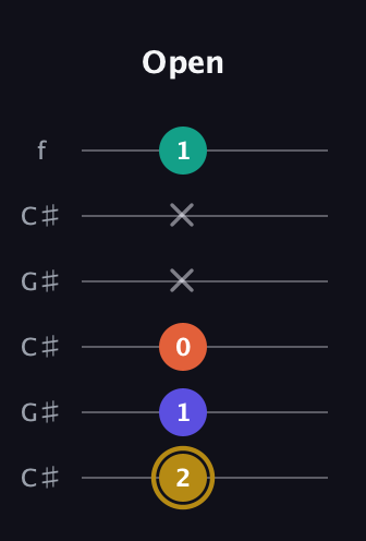 D♯ Half-Diminished 7th Sharp 13th guitar tab — Open (2 1 0 x x 1) in Open C Tuning (CGCGCE) · Capo 1