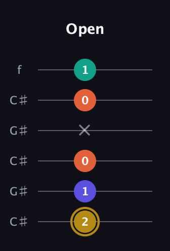 D♯ Half-Diminished 7th Sharp 13th guitar tab — Open (2 1 0 x 0 1) in Open C Tuning (CGCGCE) · Capo 1