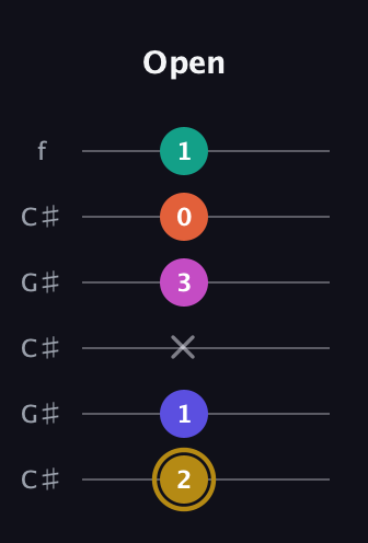 D♯ Half-Diminished 7th Sharp 5th guitar tab — Open (2 1 x 3 0 1) in Open C Tuning (CGCGCE) · Capo 1