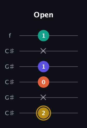 D♯ Half-Diminished 7th Sharp 9th guitar tab — Open (2 x 0 1 x 1) in Open C Tuning (CGCGCE) · Capo 1