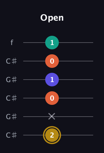 D♯ Half-Diminished 7th Sharp 9th guitar tab — Open (2 x 0 1 0 1) in Open C Tuning (CGCGCE) · Capo 1
