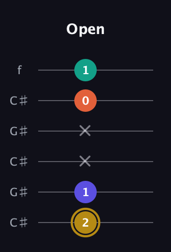 D♯ Half-Diminished 7th Sharp 9th guitar tab — Open (2 1 x x 0 1) in Open C Tuning (CGCGCE) · Capo 1