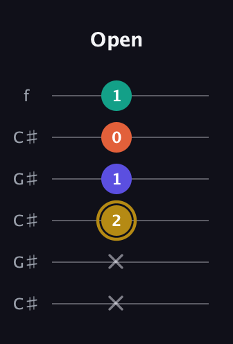 D♯ Half-Diminished 7th Sharp 9th guitar tab — Open (x x 2 1 0 1) in Open C Tuning (CGCGCE) · Capo 1