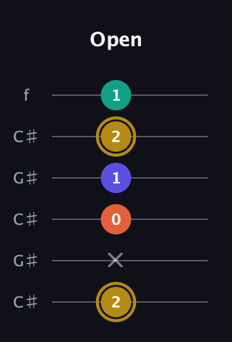 D♯ Half-Diminished 7th Sharp 9th guitar tab — Open (2 x 0 1 2 1) in Open C Tuning (CGCGCE) · Capo 1