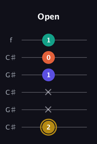D♯ Half-Diminished 7th Sharp 9th guitar tab — Open (2 x x 1 0 1) in Open C Tuning (CGCGCE) · Capo 1