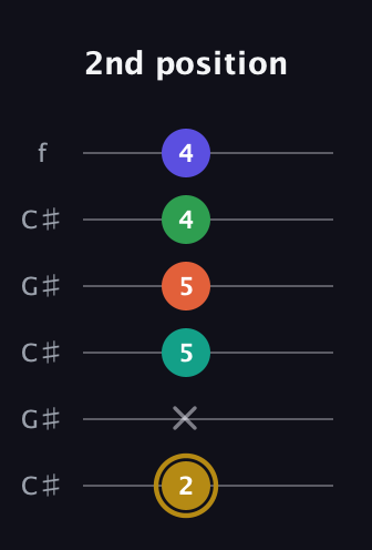 D♯ Half-Diminished 9th Sharp 13th guitar tab — 2nd position (2 x 5 5 4 4) in Open C Tuning (CGCGCE) · Capo 1
