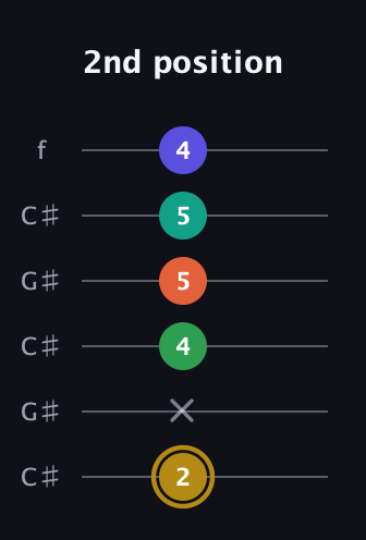 D♯ Half-Diminished 9th Sharp 13th guitar tab — 2nd position (2 x 4 5 5 4) in Open C Tuning (CGCGCE) · Capo 1