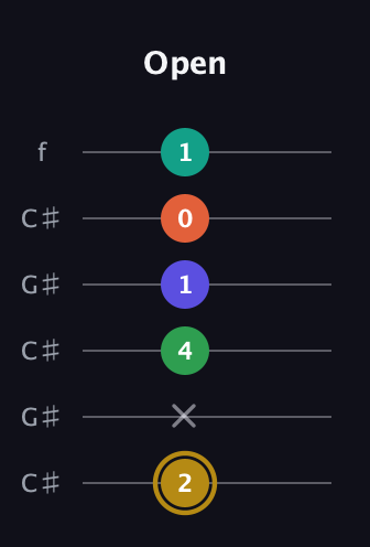 D♯ Half-Diminished 9th Sharp 13th guitar tab — Open (2 x 4 1 0 1) in Open C Tuning (CGCGCE) · Capo 1