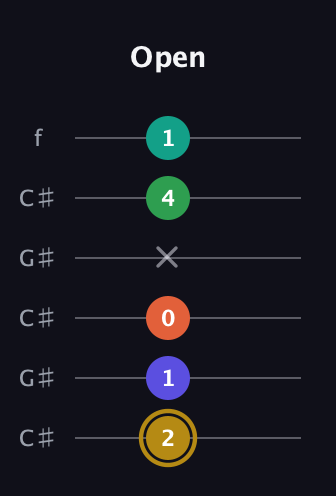 D♯ Half-Diminished 9th Sharp 13th guitar tab — Open (2 1 0 x 4 1) in Open C Tuning (CGCGCE) · Capo 1
