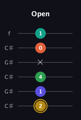 D♯ Half-Diminished 9th Sharp 13th guitar tab — Open (2 1 4 x 0 1) in Open C Tuning (CGCGCE) · Capo 1