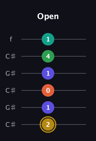 D♯ Half-Diminished 9th Sharp 13th guitar tab — Open (2 1 0 1 4 1) in Open C Tuning (CGCGCE) · Capo 1