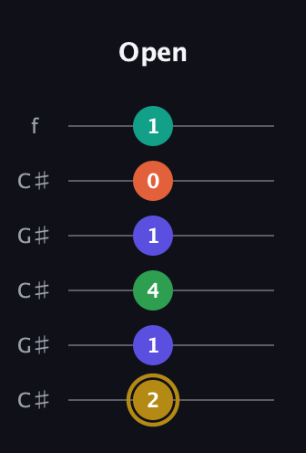 D♯ Half-Diminished 9th Sharp 13th guitar tab — Open (2 1 4 1 0 1) in Open C Tuning (CGCGCE) · Capo 1
